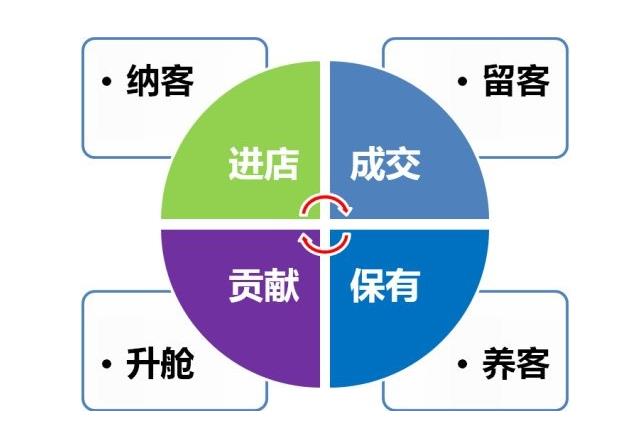 一、美容院拓客找到顧客的痛點