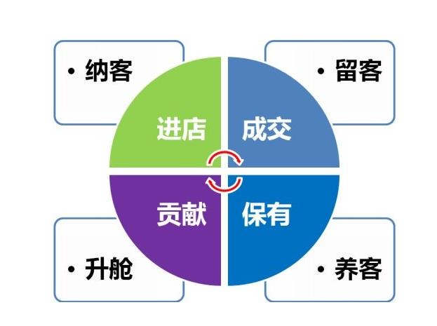 二、增加商品寬度留住客流
