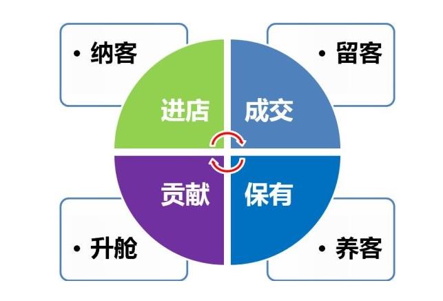廣州美業(yè)拓客鎖客該怎么做，拓客方法