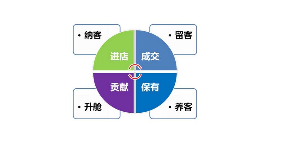 美容院拓客老師培訓(xùn)：為什么一定要留住老顧客？