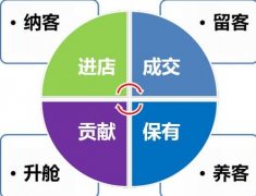美容院引流的最快方法是什么，如何引導(dǎo)顧客消費(fèi)？