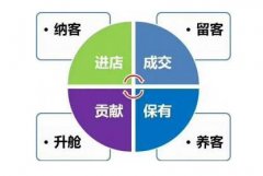 美容院拓客最有效的方法，以及拓客的注意事項(xiàng)和預(yù)算