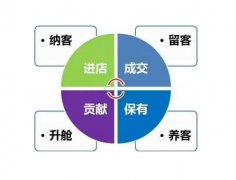 美容院如何快速拓客，怎么搞活動(dòng)吸引人