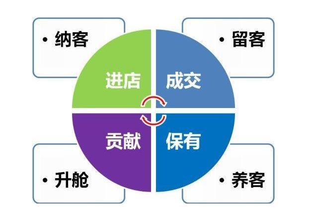 美容院拓客賣(mài)卡話術(shù)應(yīng)該怎么去做效果比較好