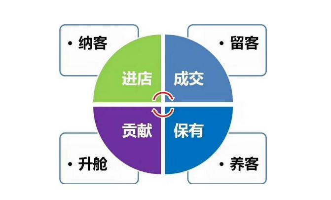 1、拓客難、留客難
